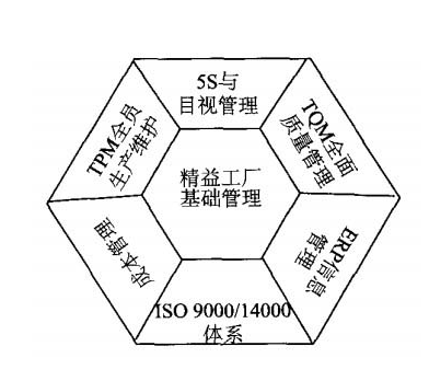 精益工廠基礎(chǔ)管理 精益工廠基礎(chǔ)管理