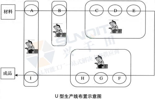 什么是U型生產(chǎn)線？