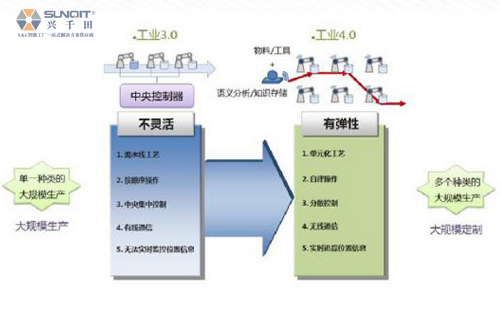 淺析工業(yè)4.0與智能制造 淺析工業(yè)4.0與智能制造
