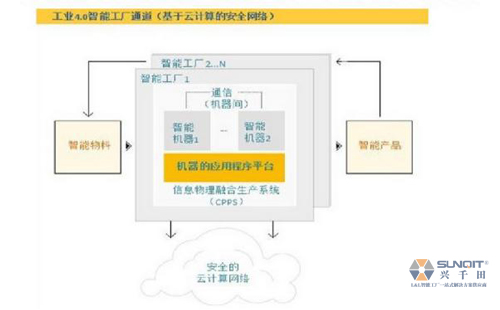 淺析工業(yè)4.0與智能制造 淺析工業(yè)4.0與智能制造