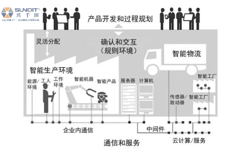 淺析工業(yè)4.0與智能制造 淺析工業(yè)4.0與智能制造