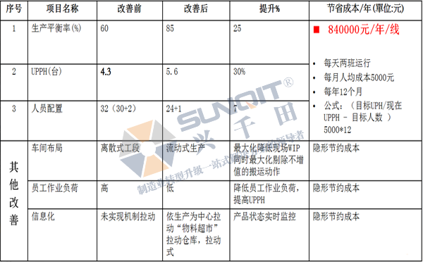 CELL生產(chǎn)線(xiàn)|真空吸塵器線(xiàn)體改善案例