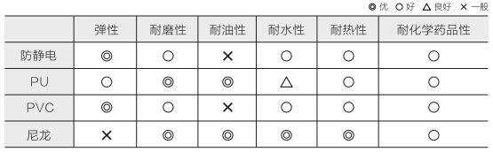 腳輪材質(zhì)特點(diǎn) 腳輪材質(zhì)特點(diǎn)