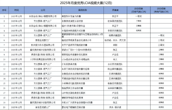 12月份優(yōu)秀LCIA視頻大賽 | 獲獎(jiǎng)名單公布啦！