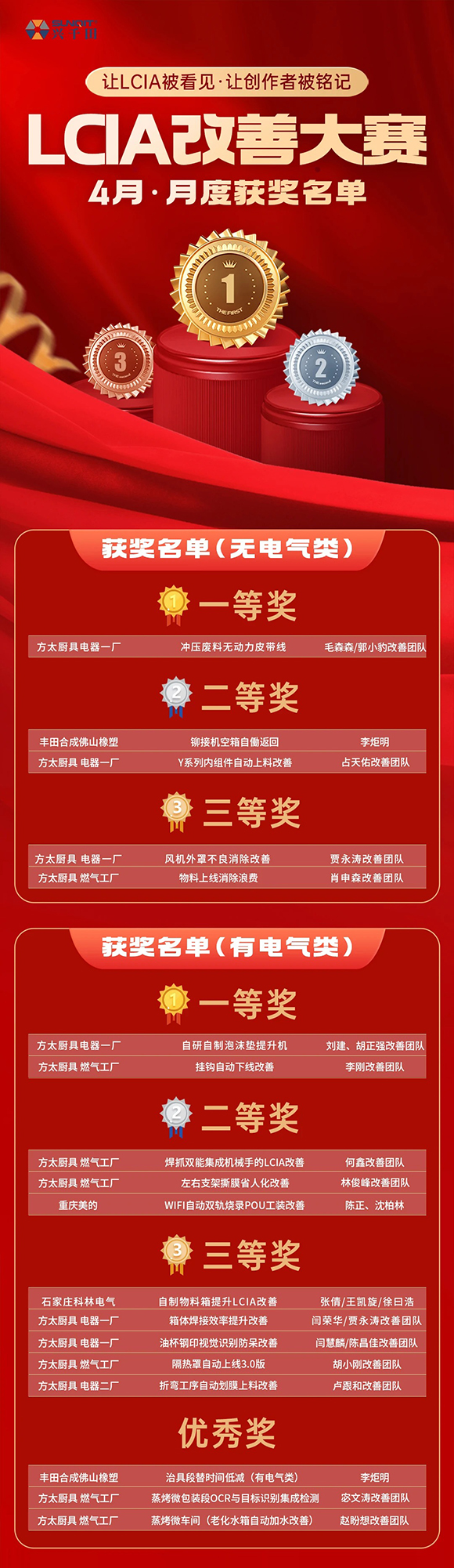 LCIA改善大賽（26年4月月度案例） | 獲獎(jiǎng)名單公布啦！