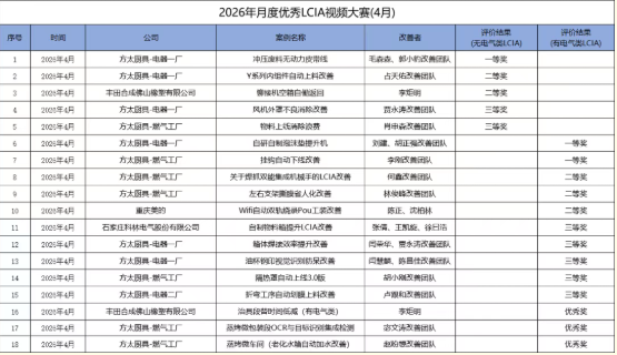 LCIA改善大賽（26年4月月度案例） | 獲獎(jiǎng)名單公布啦！