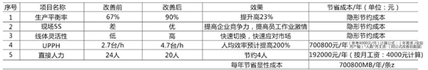 條產(chǎn)線“變身”后，一年省下70萬(wàn)！